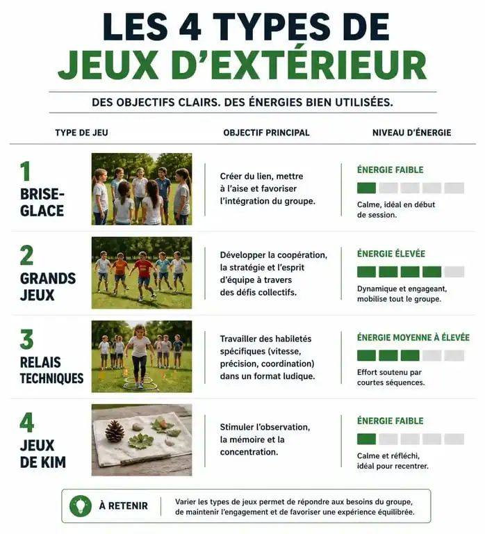 Infographie des types de jeux extérieur animation