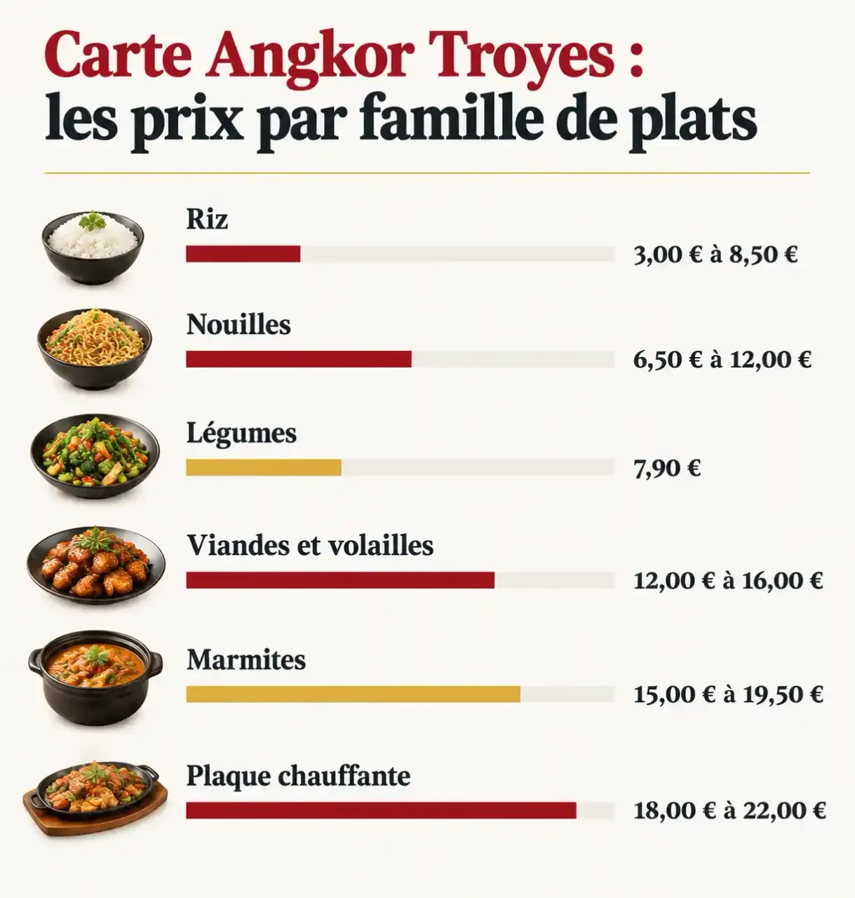 Fourchettes de prix par famille de plats de la carte du restaurant Angkor à Troyes