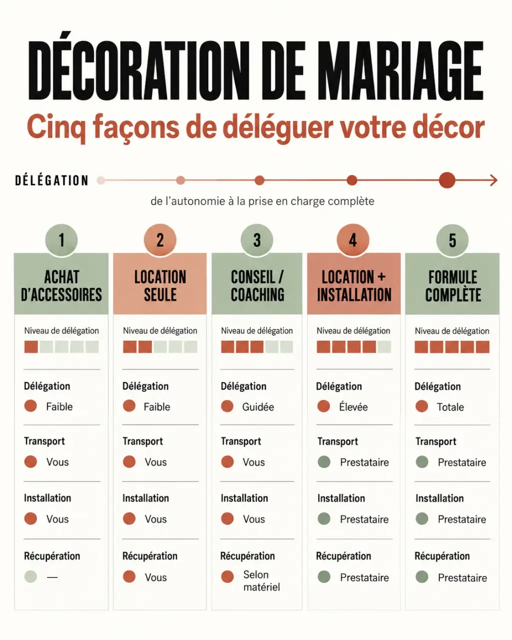 Passion déco mariage : comparaison visuelle des formules d’achat, de location et d’accompagnement